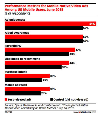 Performance Metrics for Mobile Native Video Ads Among US Mobile Users, June 2015